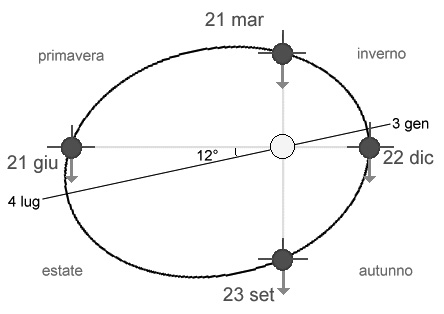 Il 22 dicembre
è solstizio d'inverno