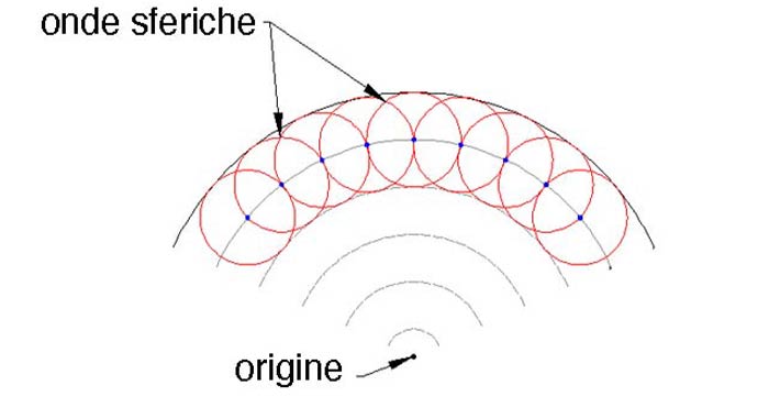 La legge fisica alla base delle onde