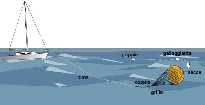 Ancora galleggiante, dotazione utile?