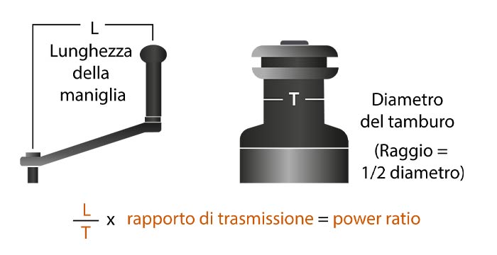 Calcolare la demoltiplica del winch