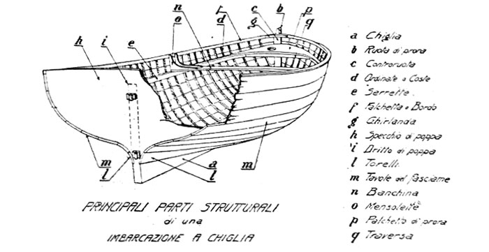 Lo yacht design in 10 libri