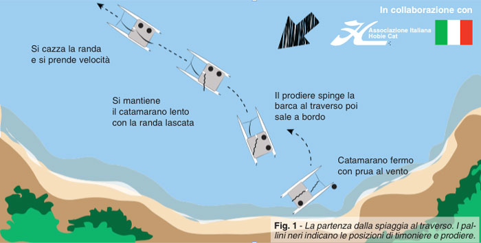 Corso Hobie Cat - 5. Uscita e rientro