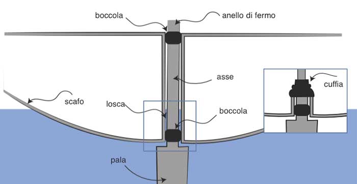 Il timone e la sua tenuta