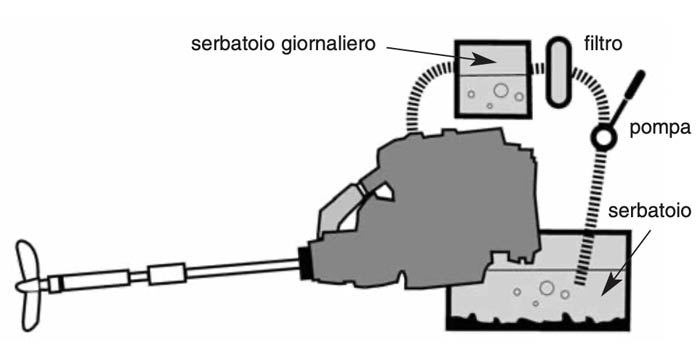 Il serbatoio "di giornata"