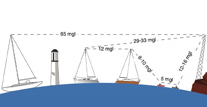 Vhf e portata teorica