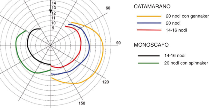 Leggere il diagramma polare