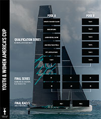 Youth e Women America's Cup
pronte le regole di regata
