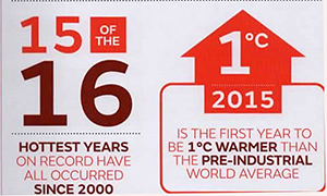 Clima: 2015
primato negativo