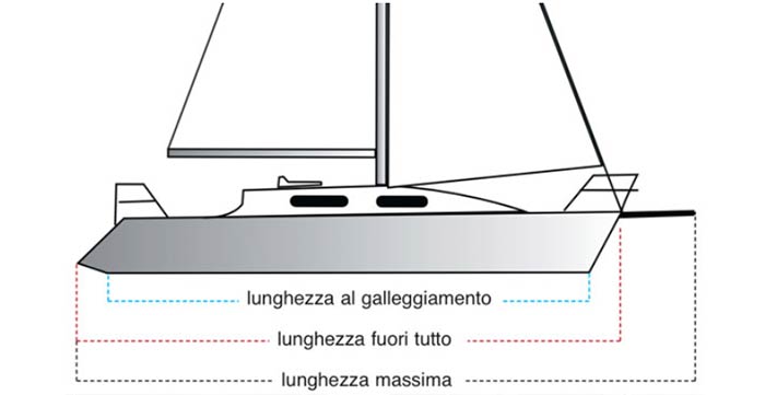 Uno scafo tre lunghezze