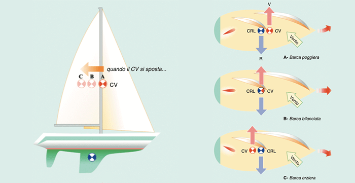 L'equilibrio sotto vela