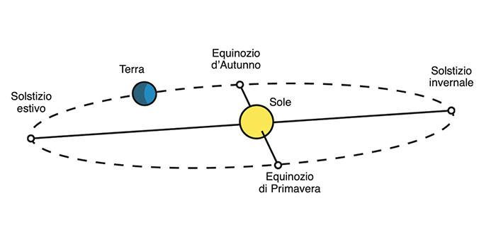 Il solstizio d&rsquo;inverno