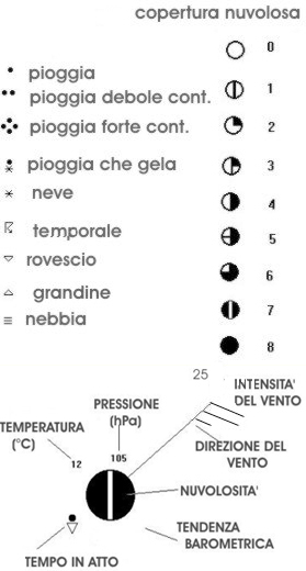 Spiegazione della simbologia di una Stazione meteorologica d'osservazione